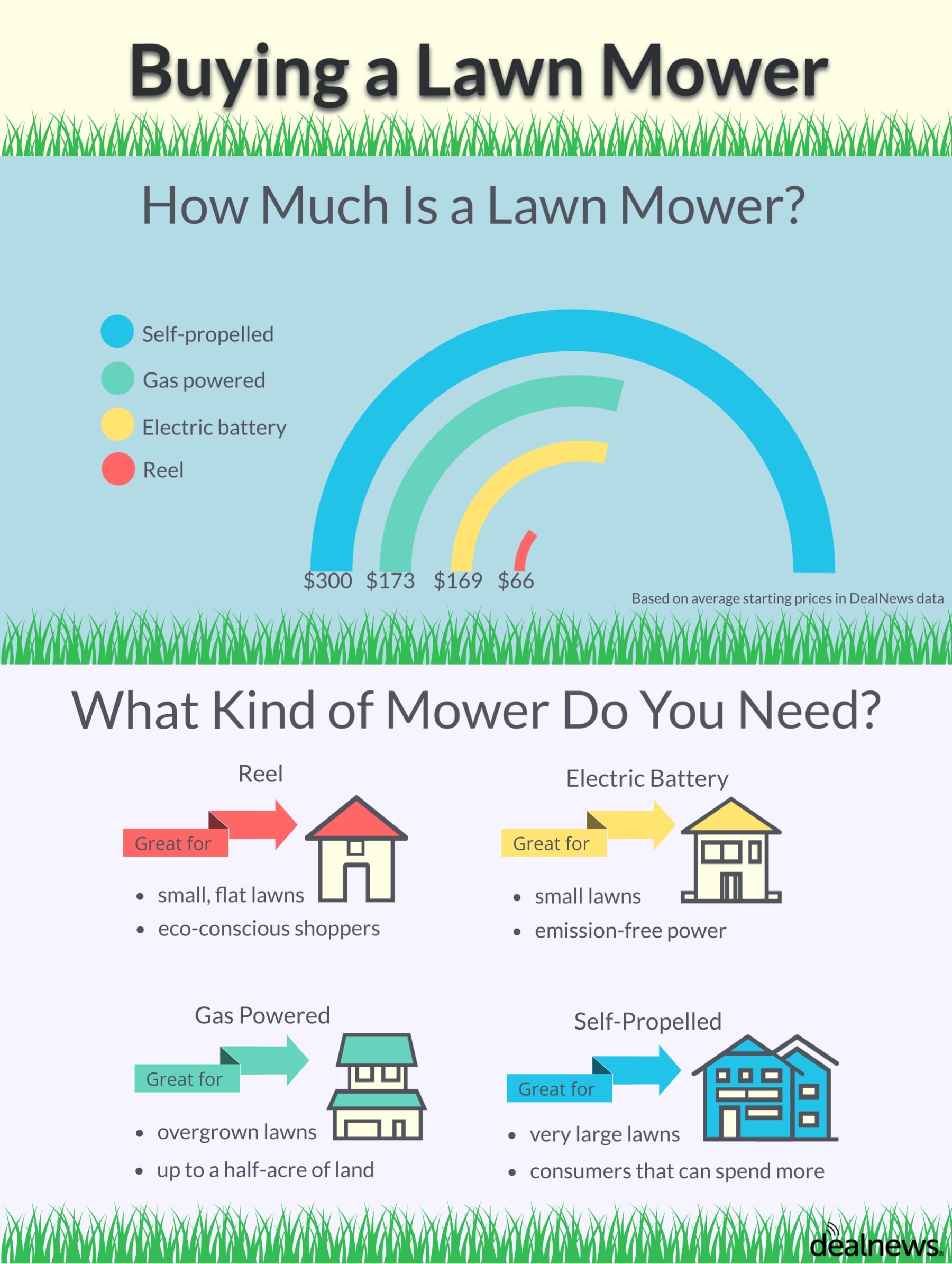 lawn mower infographic