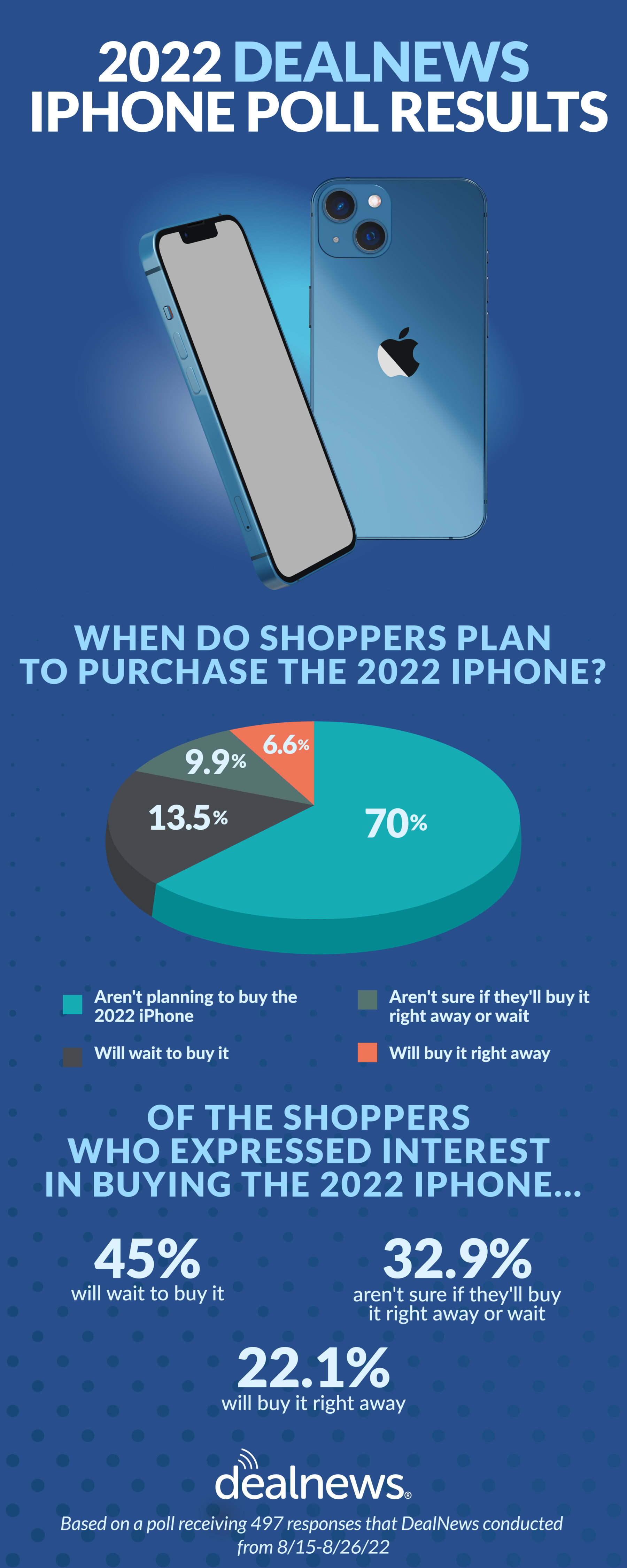 2022 DealNews iPhone poll results