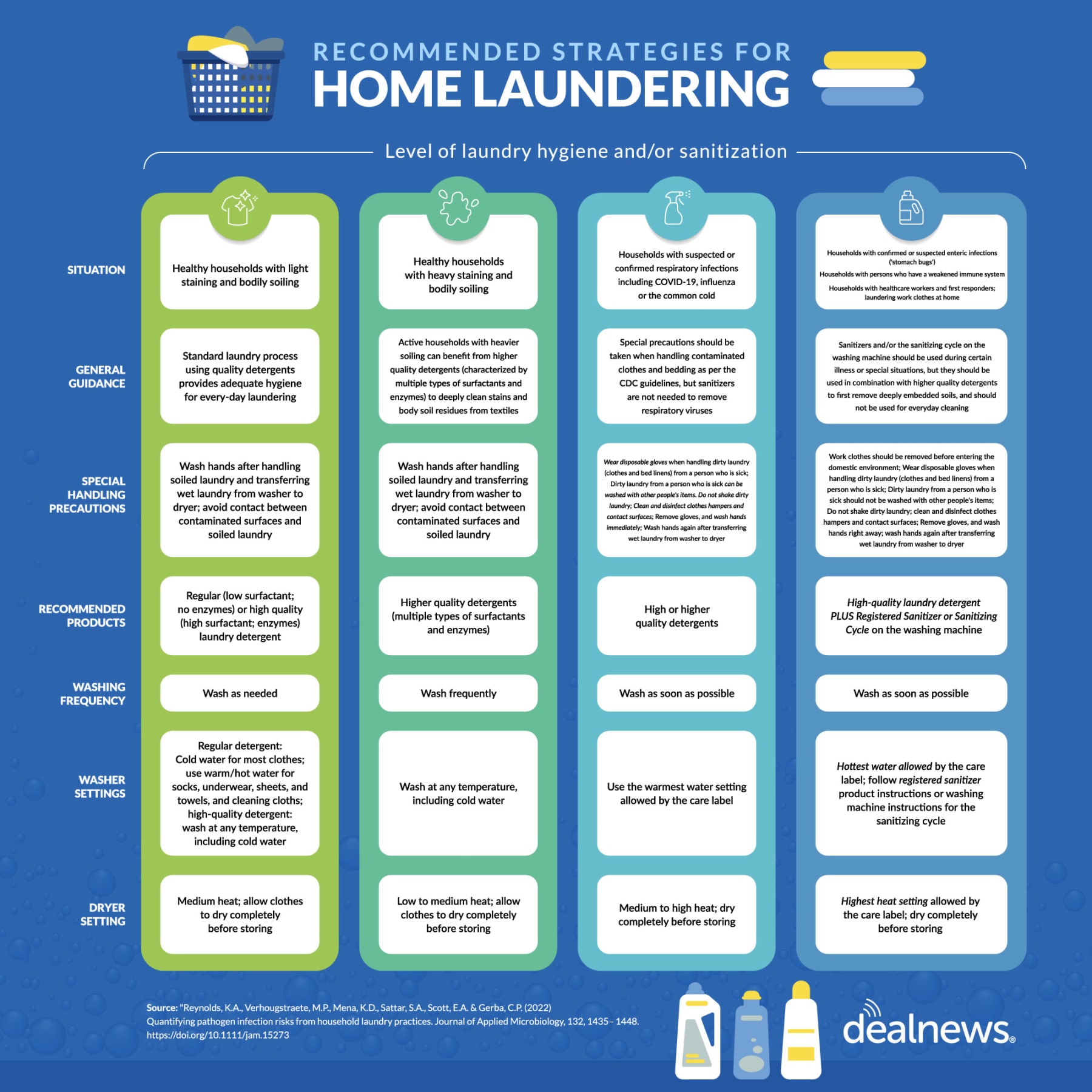 An infographic of recommended strategies for home laundering