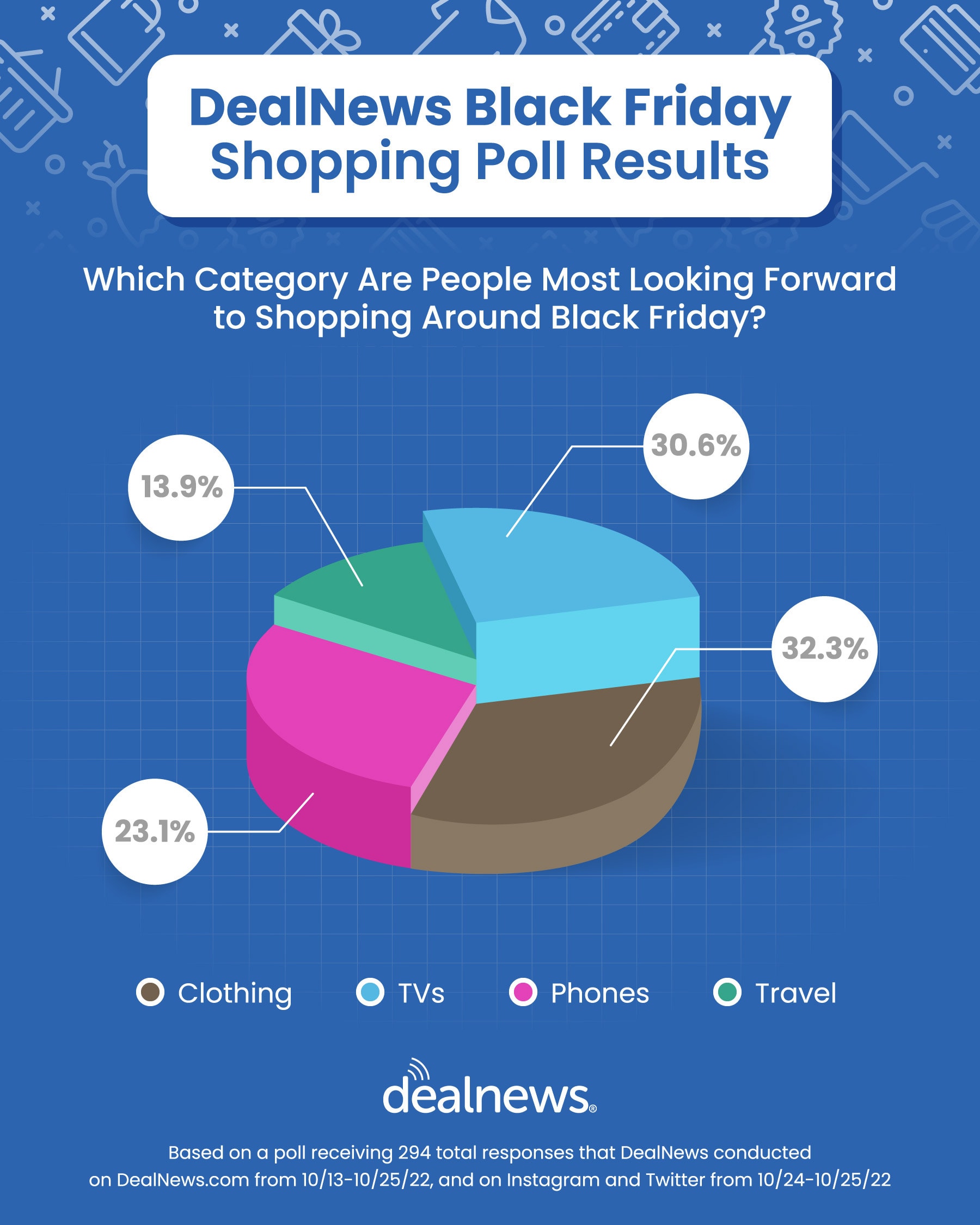 DealNews Black Friday shopping poll results shown in pie chart form.