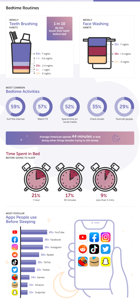 Infographic displaying the bedtime routines of Americans