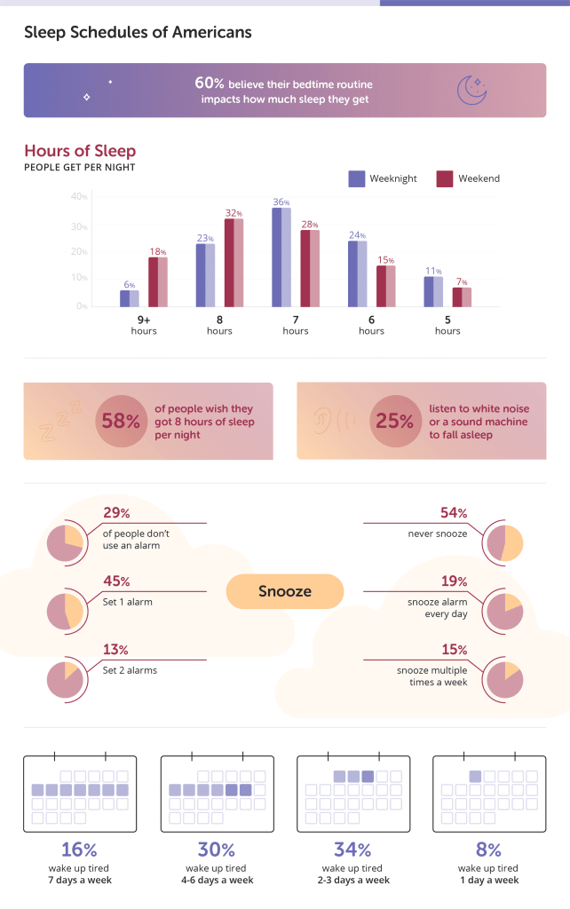 Infographic displaying when and how long American's are sleeping