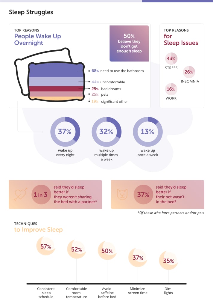 Infographic displaying why American's have trouble falling and staying asleep