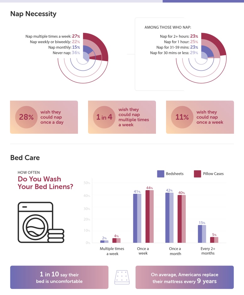 Nap Necessity & Bed Care data and graphs infographic