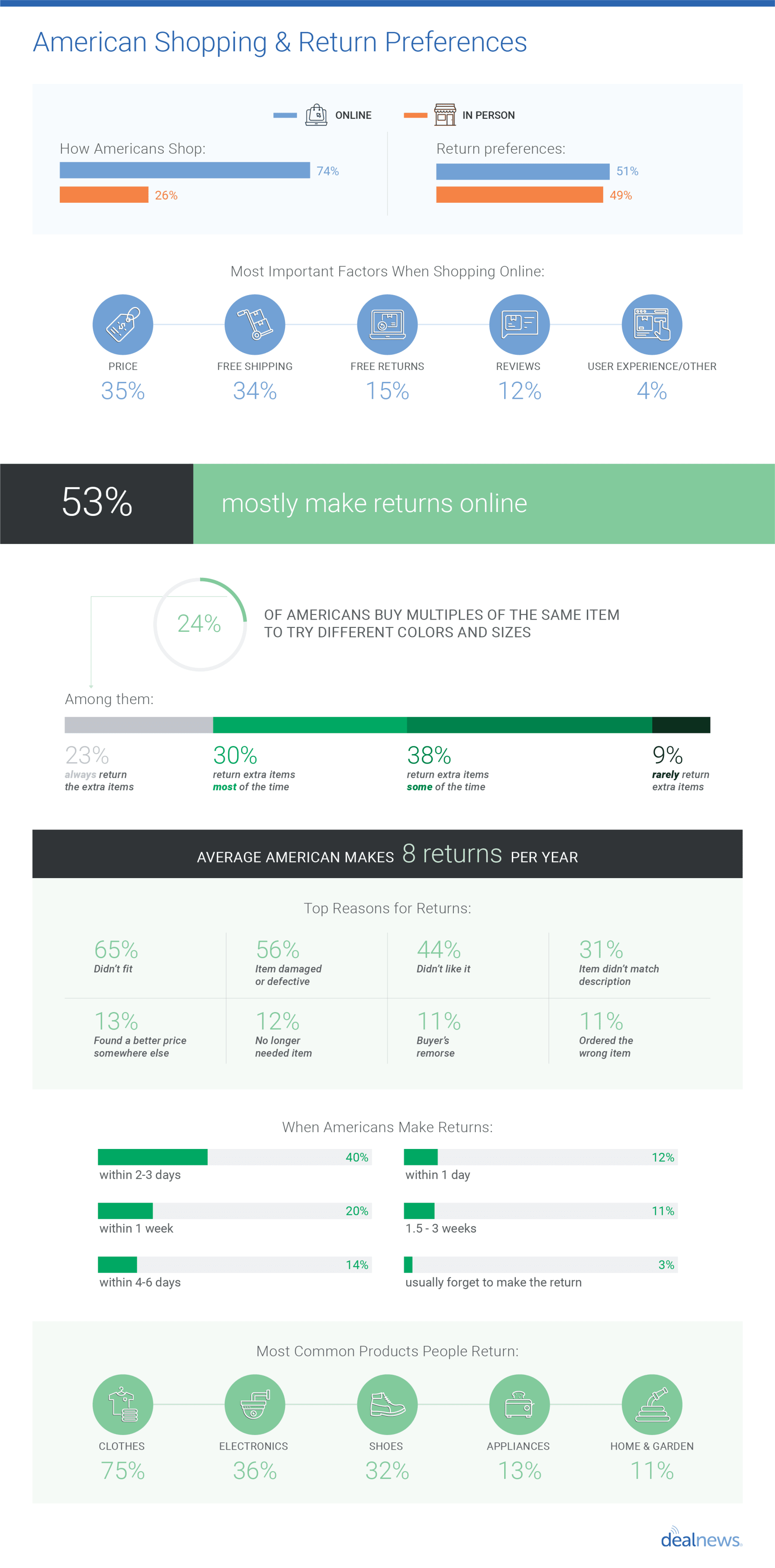 Latest Returns Statistics That May Surprise You