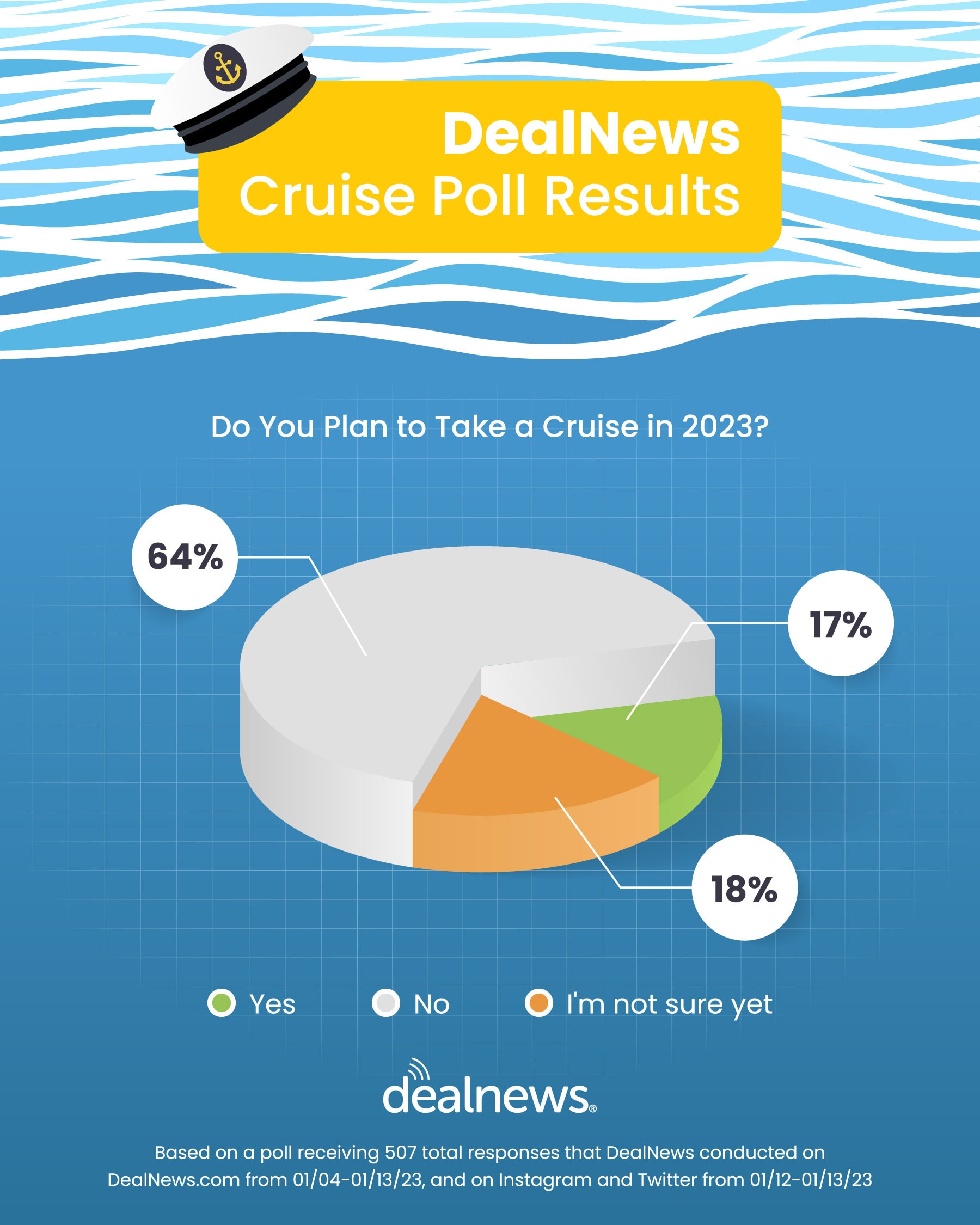 DealNews cruise poll results shown in pie chart form.