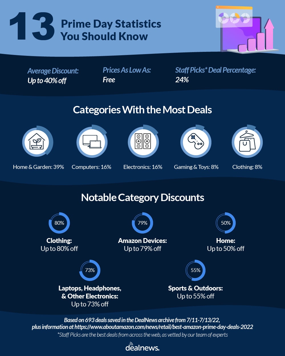 Thirteen statistics from Prime Day 2022 shown in infographic.