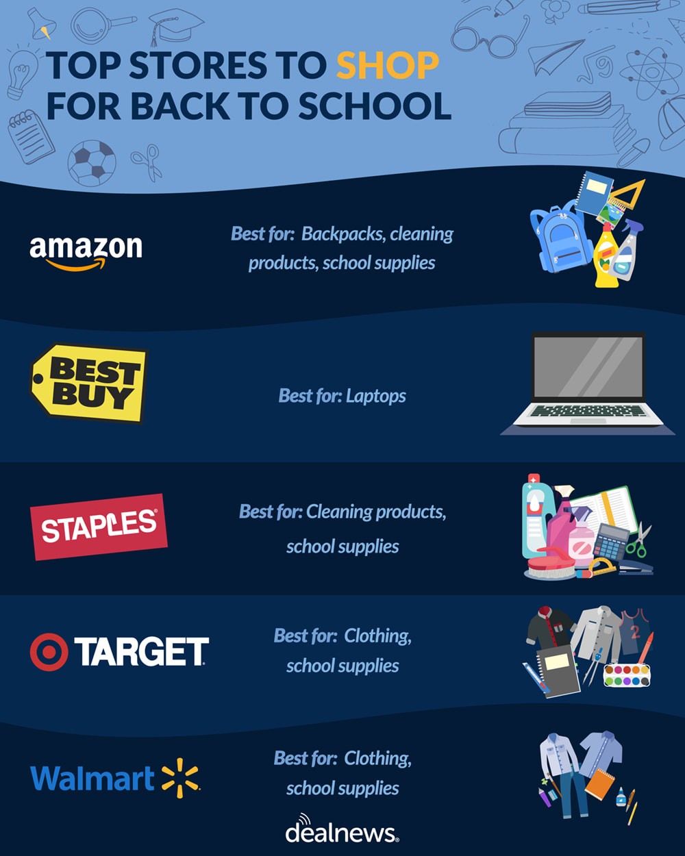 Where are the best back-to-school deals? Staples, Target, Walmart