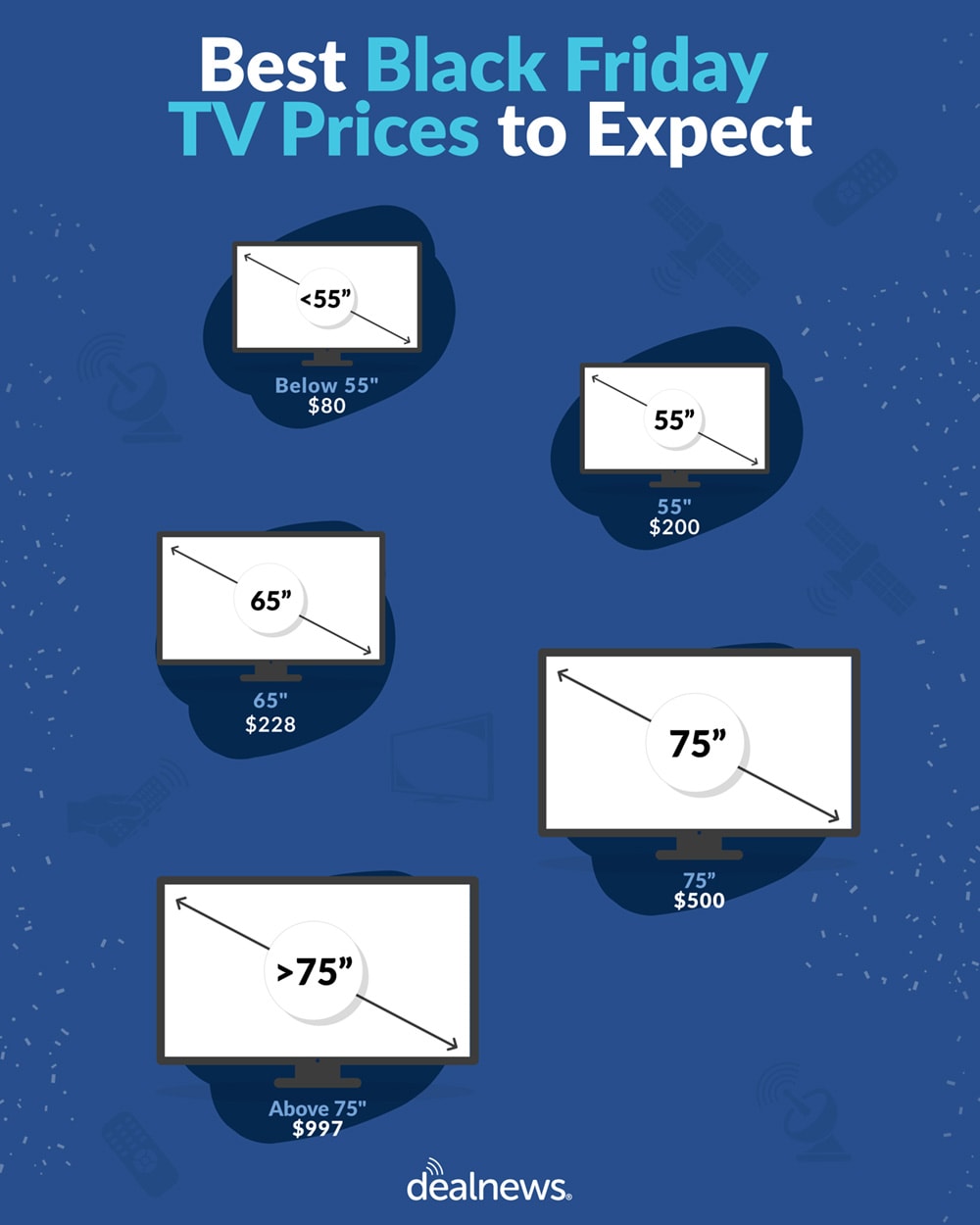 Best Black Friday TV prices to expect in 2023 shown in infographic.