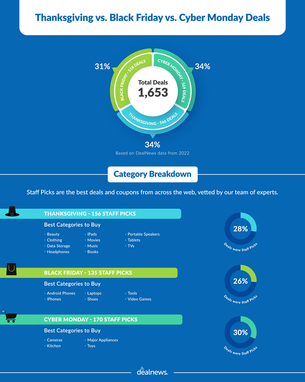 Breakdown of DealNews' 2022 Thanksgiving, Black Friday, and Cyber Monday deals shown in infographic.