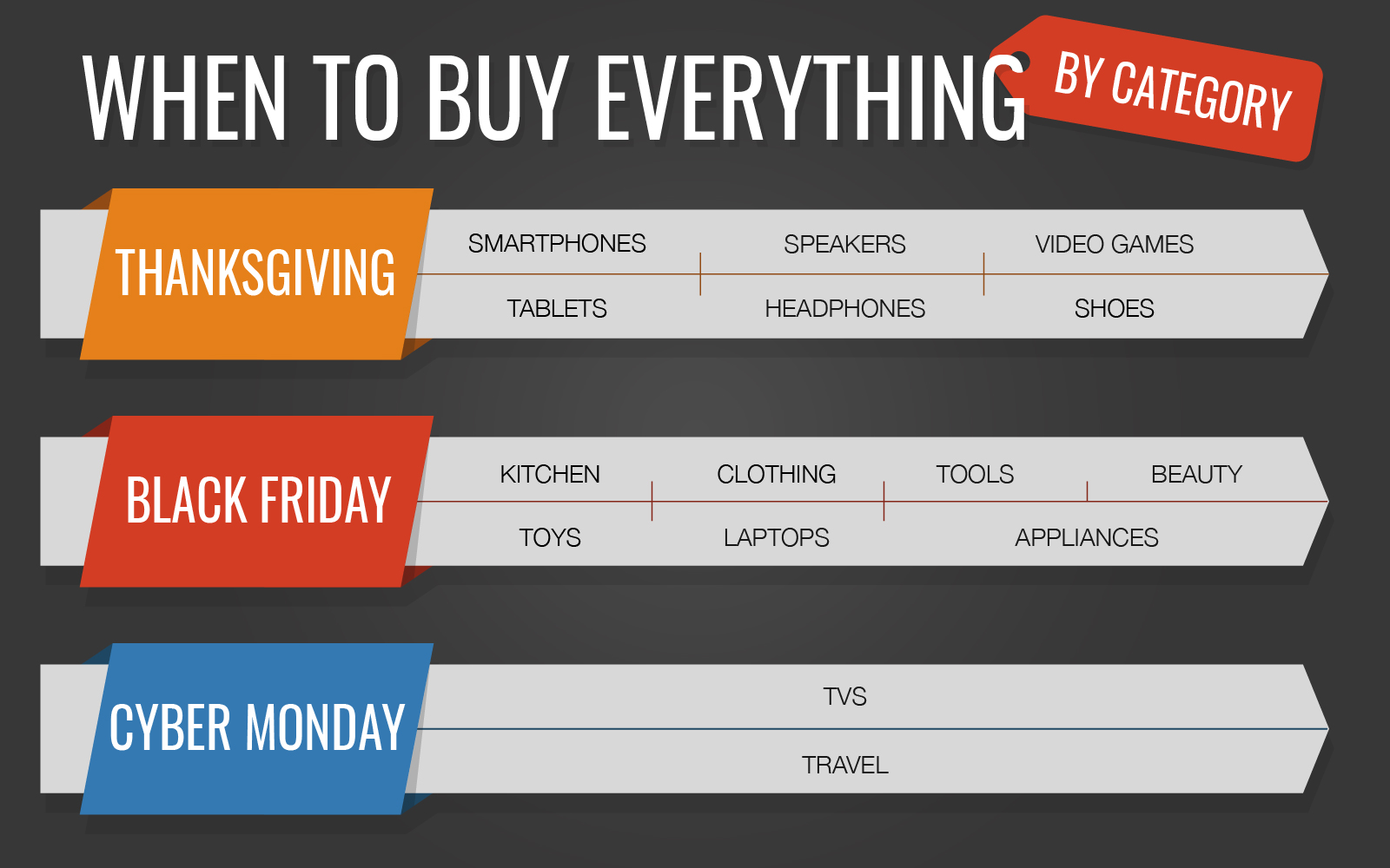 Thanksgiving vs. Black Friday vs. Cyber Monday: What to Buy Each Day