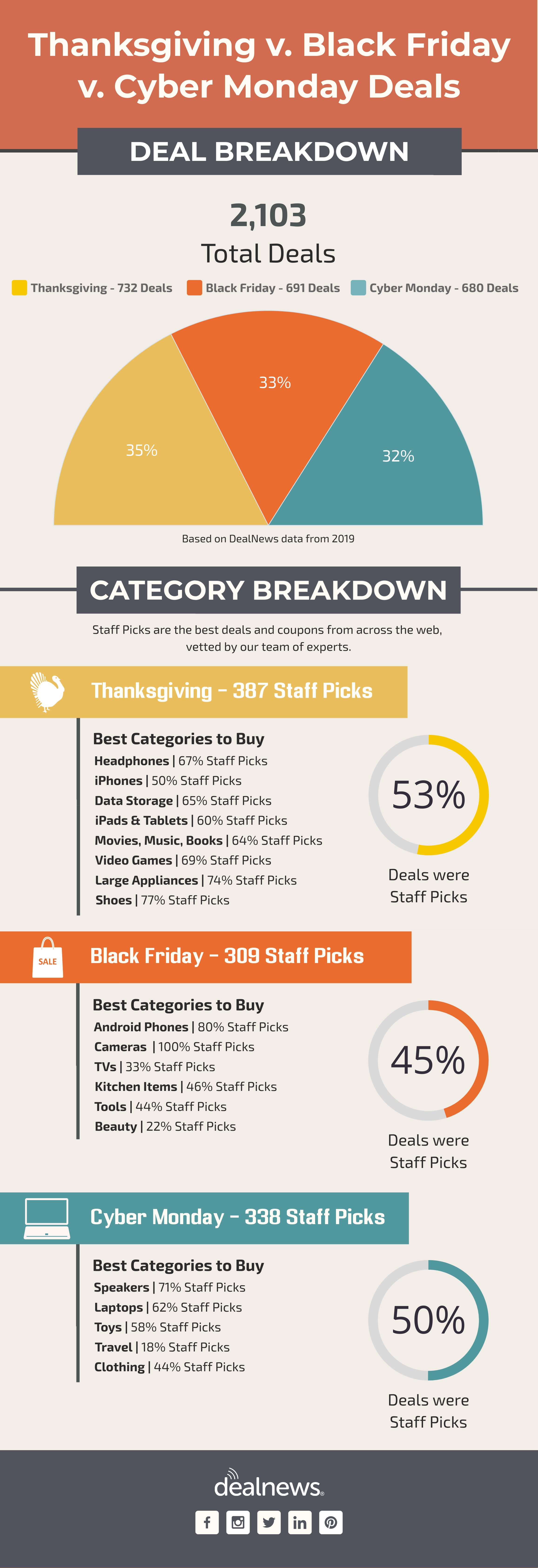 Best Black Friday Vs Cyber Monday Vs Thanksgiving Deals What To Buy Each Day